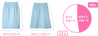 結果： タイトスカート 51％、Aラインスカート 49％