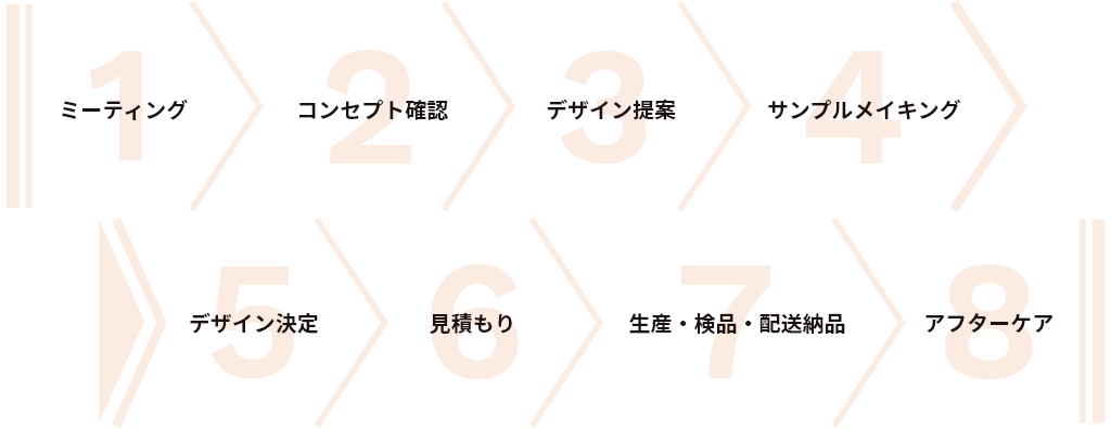 1.ミーティング/2.コンセプト確認/3.デザイン提案/4.サンプルメイキング/5.デザイン決定/6.見積もり/7.生産・検品・配送納品/8.アフターケア