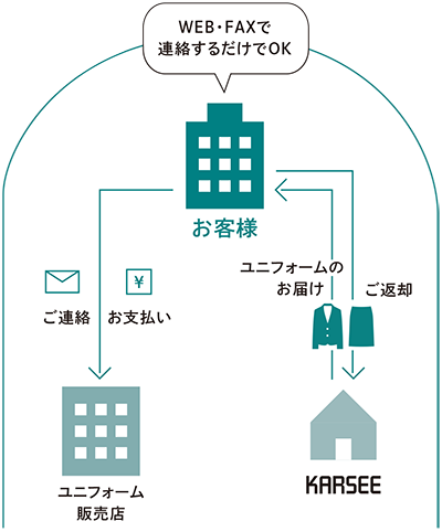 カーシーのレンタル運用イメージ 図解