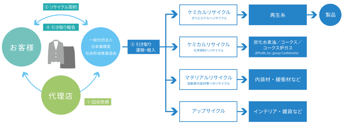 環境問題・社会貢献活動の図解